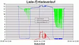 Solaranlage, Akkuverhalten plausibel?  |  Hallo NG, ich habe hier das erste Mal testerweise eine Solaranlage installiert. ...