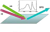 sum frequency generation of light  |  Hi,I'm trying to understand second harmonic generation / frequency doubling...