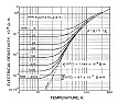 Electrical Resitance  |  temperature? Yes, for certain values of zero. --  John LarkinHighland Technology...