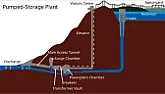 Random fact about battery storage  |   ** And the best of them uses old technology with some new tricks:...