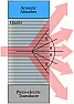 Acousto-optic effect reversable?  |  Hi, Are there any acousto optic effects that are reversible?  Like instead of...