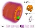 method to generate non zero orbital angular momentum of light  |    Circular polarization is due to light's spin angular momentum; OAM is not:...