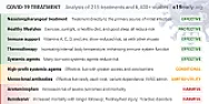 Global 54 HCQ studies. 40 show high effectiveness, while late treatment shows mixed results.  | next thread &raquo;