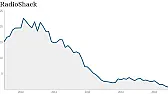 Upadający Radio Shack.... |  http://hackaday.com/2014/08/04/ask-hackaday-the-end-of-radio-shack/#comments   ...