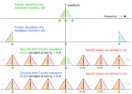 campionamento 2:perché filtrare frequenze > freq campionamento / 2?  |  il teorema di nyquist afferma che per campionare un segnale difrequenza f,...