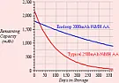 NiMH Batteries: Long-Term Storage ?  |  I accidentally wound up with an extra set of NiMH batteries and it's going...