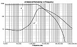 Mullard Ferroxcube ferrite  |  I need the material characteristics really.  The toroids are marked  FX1585/D4. ...