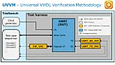 VHDL BFMs and VVCs for AXI4-Lite, Avalon-MM, UART, I2C and SPI  - for free - and open source  |  UVVM - the new VHDL verification methodology is a very good way to structur e...