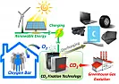 Electrochemical CO2 Fixation  |  Pairing Li-CO2 battery energy storage with intermittent renewables while...