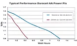 How to interpret Duracell AA data  | next thread &raquo;
