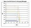Solarregler von 22V auf 12 V direkt an den Verbraucher  |  Da diese "schlabbrige Kurve" ja nur wenig von0,4V abweicht, sollte es eigentlich...