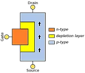 JFETs being phased out?  |  Beats me: that's semiconductor physics. Jfets enhance a bit, but you...
