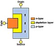 JFETs being phased out?  |  You can think of a FET as being made up of a whole lot of little FETs in  series...