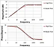 SMPS feedback loop phase and gain margin |  Hi,What is a good way to increase the stability of a SMPS feedback loop?I have a...