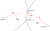 3 point navigation |     Anyone know the method for calculating a reciever's position from the...