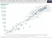 A spectre is haunting this newsgroup, the spectre of metastability  |  Moore's Law says that the transistor density of integrated circuits,doubles...