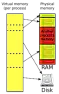 virtual memory  |  No, you are confusing virtual memory with swap space.  The concepts are related,...