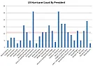 hurricanes  |  Pity about that. Increasing the CO2 content above 1000ppm (2.5 times more C O2...
