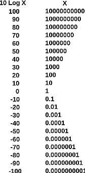 Un gain 6dB equivale a?  |  Se è un buffer ha guadagno (in tensione) unitario.Se però il tuo amplificatore...