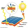 Tensione cella solare ?  |  Quando la luce colpisce una cella solare e crea una coppia elettrone ...