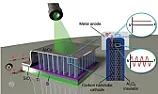 1 Micron Antenna for Solar Power  |  Carbon nanotubes are the new snake oil. --  John LarkinHighland Technology, Inc...