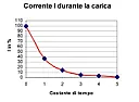 Comportamento condensatore con impulso di tensione  |  Non ho ben capito qual =E8 il comportamento del condensatore in uncircuito CR se...