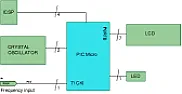 Breaking the price barrier: An autoranging frequency counter with RS232 output |  I found a nice auto ranging frequency counter online here:...