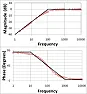 signal generator output |  Since the TDS210 scope does not have 50 ohm input coupling (As many scopesdo)...